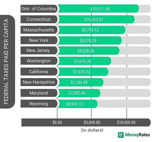 federal-tax-by-per-capita